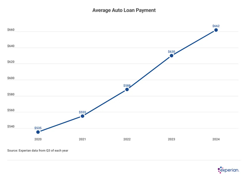 Average auto loan debt grew 2.1% to $24,297 in 2024