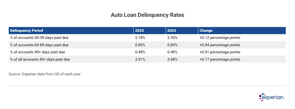 Average auto loan debt grew 2.1% to $24,297 in 2024