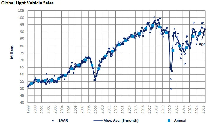 Global light vehicle sales strong in April 2025 – GlobalData