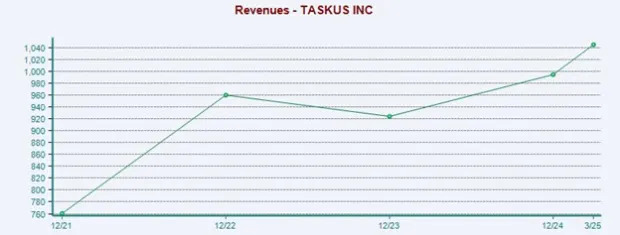 Bull of the Day: TaskUs (TASK)