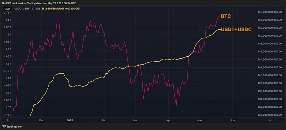 These Six Charts Explain Why Bitcoin's Recent Move to Over $100K May Be More Durable Than January's Run