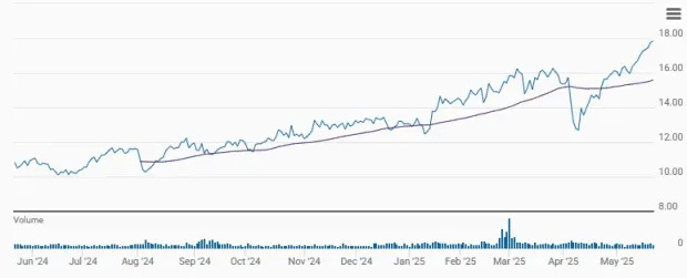 BCS Shares Touch a New 5-Year High: Time to Buy or Book Profits?