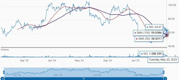 SIG Stock Trading Above 50 & 100-Day SMA: Key Insights for Investors