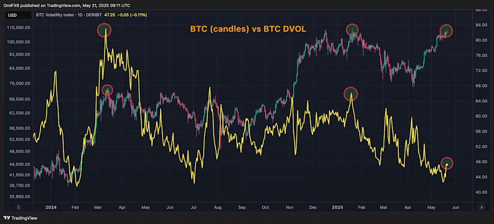 These Six Charts Explain Why Bitcoin's Recent Move to Over $100K May Be More Durable Than January's Run