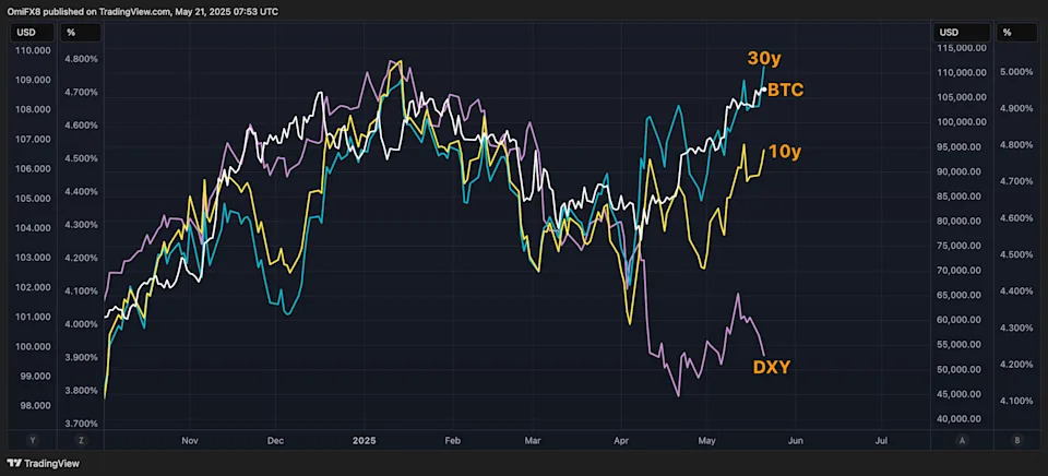 These Six Charts Explain Why Bitcoin's Recent Move to Over $100K May Be More Durable Than January's Run