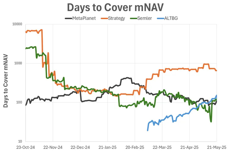'Days to Cover mNAV,' Emerges as the New Standard for Evaluating Bitcoin Equities