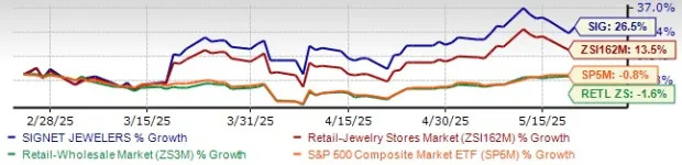 SIG Stock Trading Above 50 & 100-Day SMA: Key Insights for Investors