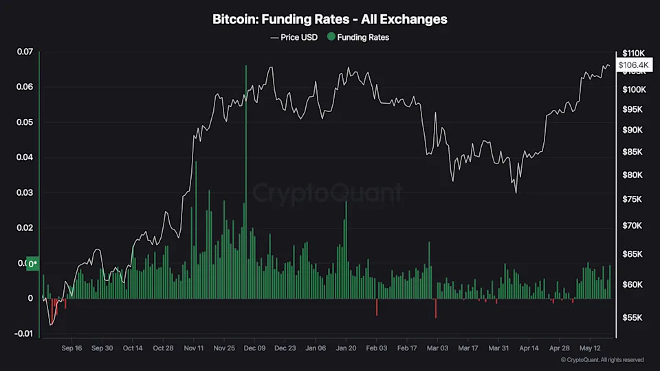 These Six Charts Explain Why Bitcoin's Recent Move to Over $100K May Be More Durable Than January's Run