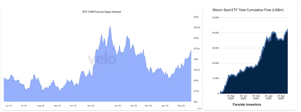 These Six Charts Explain Why Bitcoin's Recent Move to Over $100K May Be More Durable Than January's Run