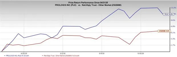 Prologis Gains 10.2% in a Month: Will it Continue to Rise?