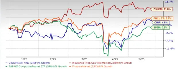 CINF Lags Industry, Trades at a Premium: How to Play the Stock
