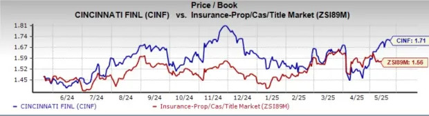 CINF Lags Industry, Trades at a Premium: How to Play the Stock