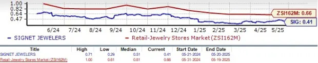 SIG Stock Trading Above 50 & 100-Day SMA: Key Insights for Investors