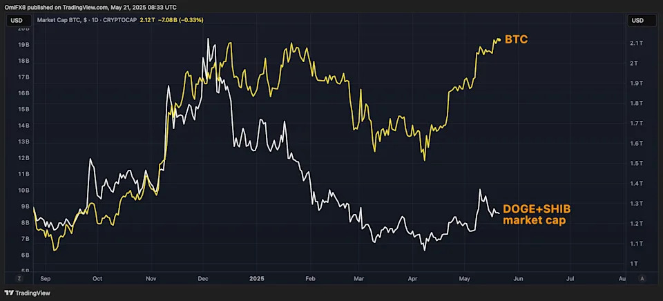 These Six Charts Explain Why Bitcoin's Recent Move to Over $100K May Be More Durable Than January's Run