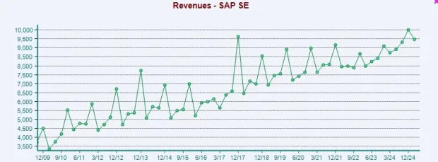 SAP Jumps 21% YTD: Where Will the Stock Head From Here?