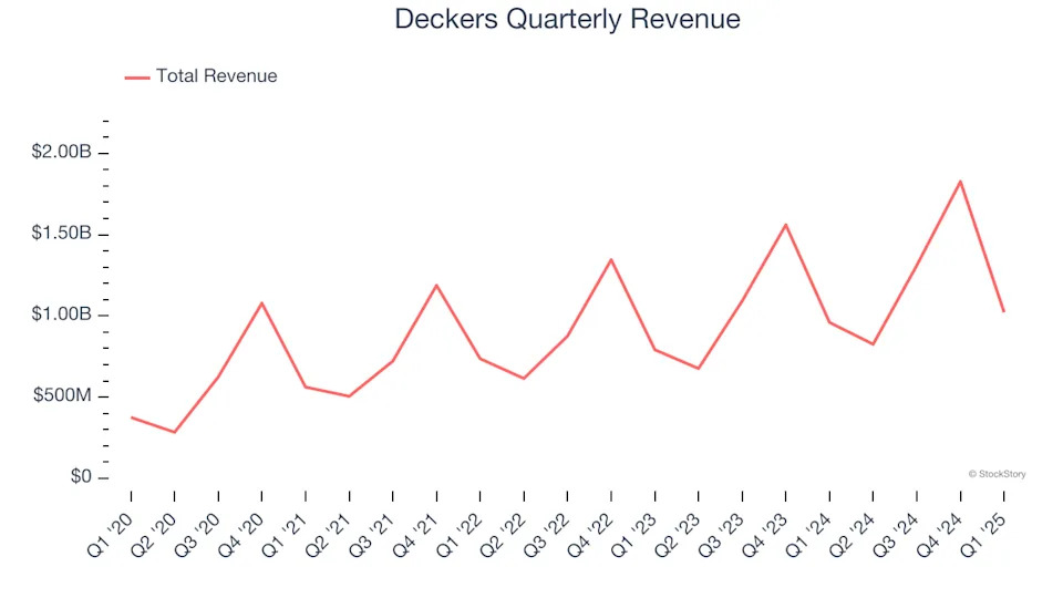 Deckers’s (NYSE:DECK) Q1 Sales Beat Estimates But Stock Drops 13%