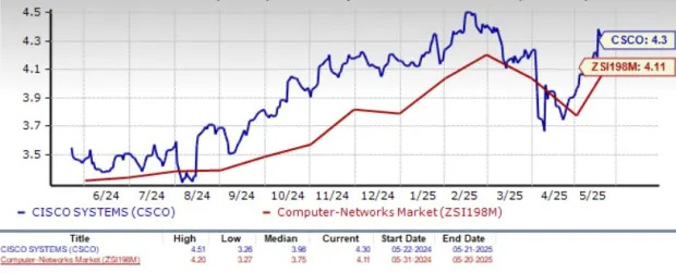 Is Cisco Stock's 4.3X PS Still Worth it? Buy, Sell, or Hold?