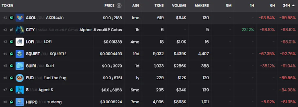 Sui's largest DEX suffers massive $260M exploit