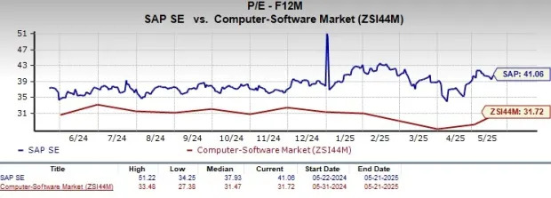 SAP Jumps 21% YTD: Where Will the Stock Head From Here?