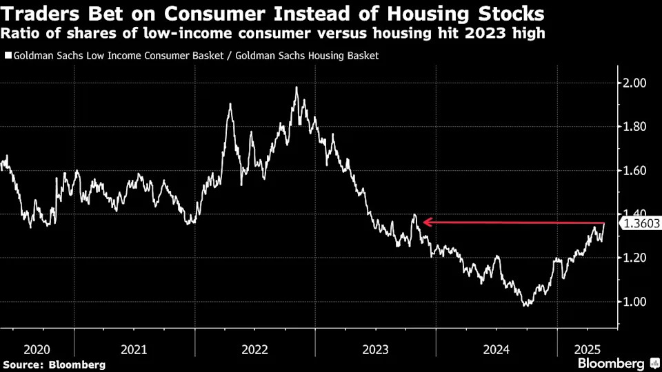 Wall Street bets on pair trade that favors consumer over housing