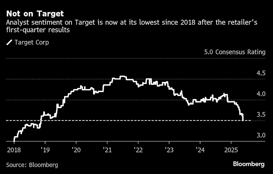 Target’s troubles leave analysts most negative since 2018