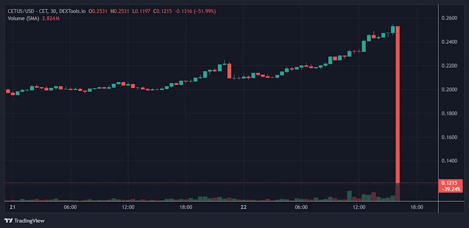 Sui's Biggest Liquidity Provider, Cetus, Hit by $260M Hack; Sui-Based Tokens Plummet 90%