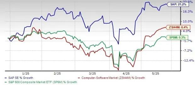 SAP Jumps 21% YTD: Where Will the Stock Head From Here?