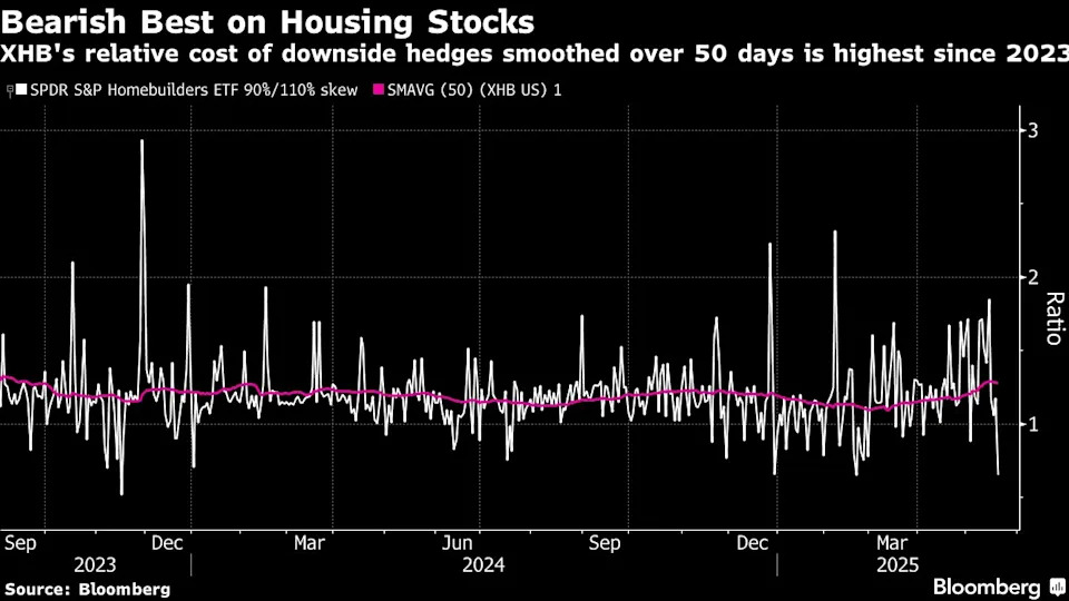 Wall Street bets on pair trade that favors consumer over housing