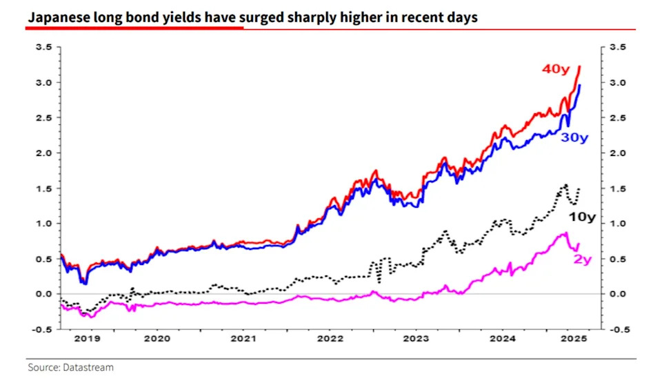 A famed Wall Street bear warns of 'global financial market Armageddon' as Japanese bond yields spike