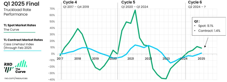 RXO Q2 2025 truckload market forecast: Inflation continues but at slower pace
