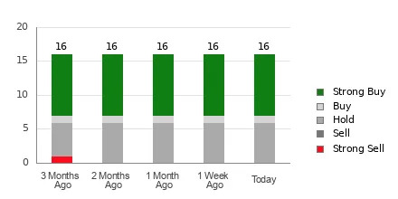 Wall Street Analysts Think PulteGroup (PHM) Is a Good Investment: Is It?