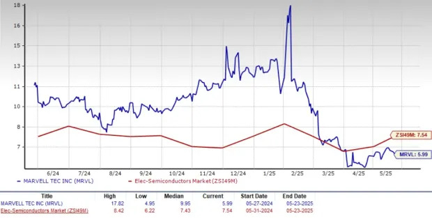 MRVL to Post Q1 Earnings: Time to Buy, Sell or Hold the Stock?
