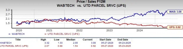 UPS vs. WAB: Which Dividend-Paying Transportation Stock to Bet on Now?