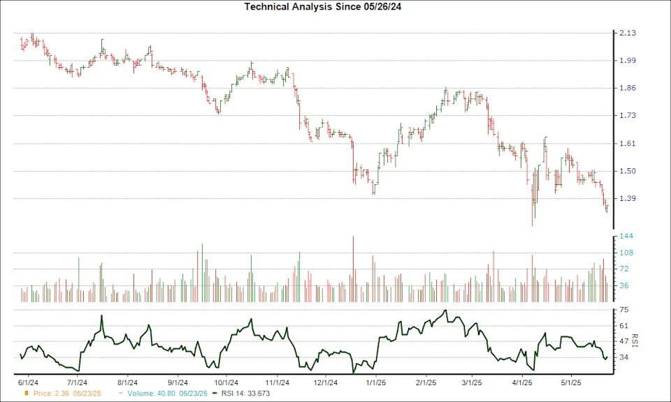 Oxford Square Capital (OXSQ) Loses 7.5% in 4 Weeks, Here's Why a Trend Reversal May be Around the Corner