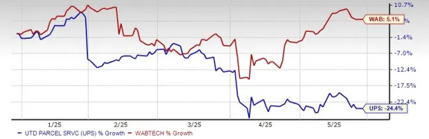 UPS vs. WAB: Which Dividend-Paying Transportation Stock to Bet on Now?