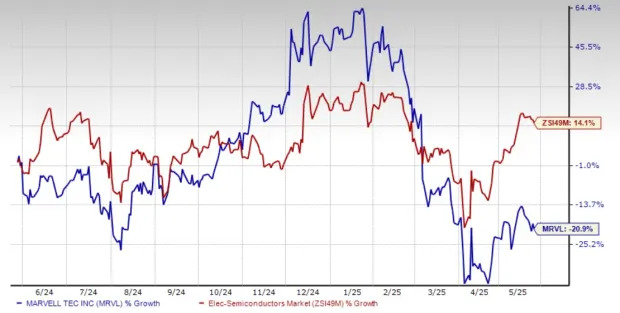 MRVL to Post Q1 Earnings: Time to Buy, Sell or Hold the Stock?