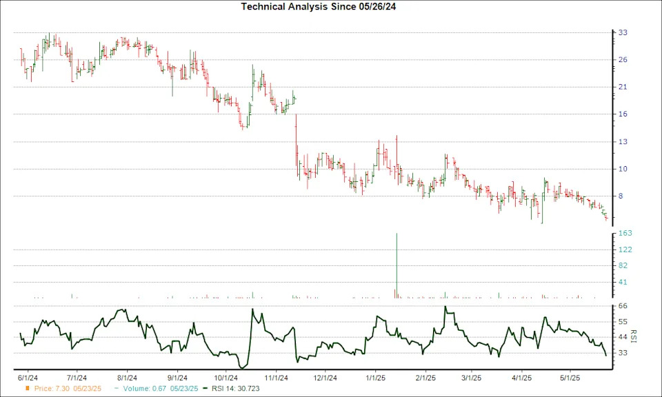 Down 18.4% in 4 Weeks, Here's Why You Should You Buy the Dip in P3 Health Partners (PIII)