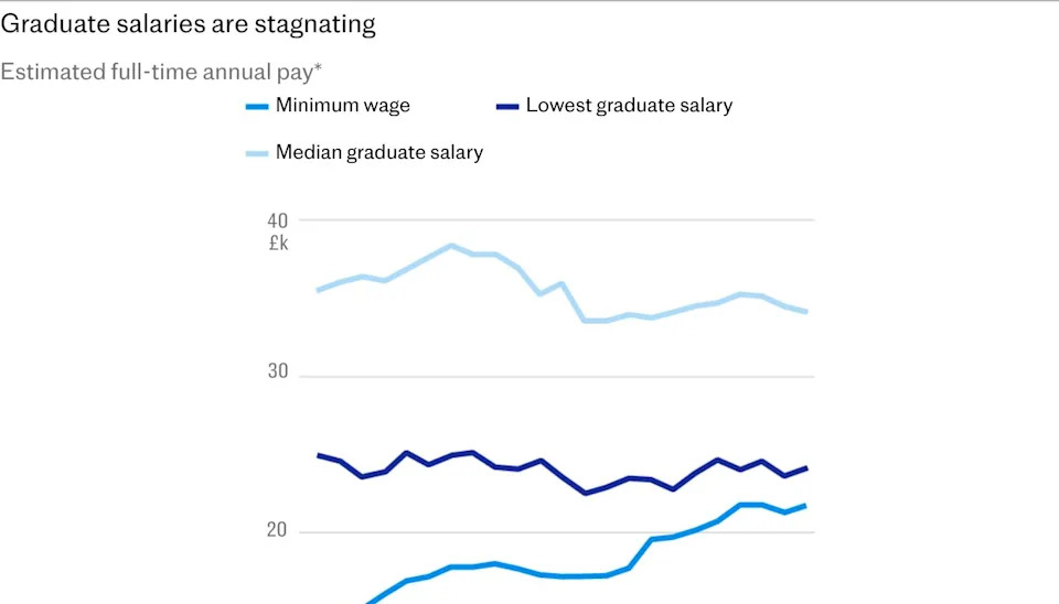 Graduate roles plummet as Reeves’s job tax bites