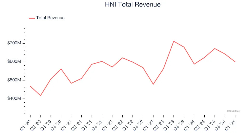 Q1 Earnings Highlights: MillerKnoll (NASDAQ:MLKN) Vs The Rest Of The Office & Commercial Furniture Stocks