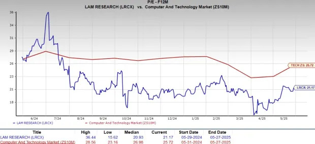 Lam Research Gains 18% in a Month: Should You Buy the Stock Now?