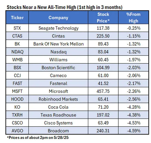 How All-Time Highs Impact Short-Term Stock Performance