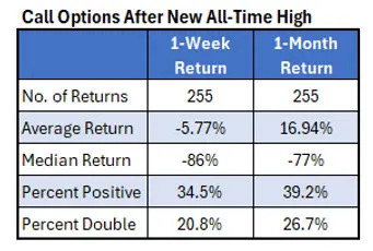 How All-Time Highs Impact Short-Term Stock Performance