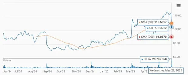 Okta Declines 16% Post Q1 Earnings: Buy, Sell or Hold the Stock?