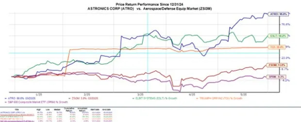 Time to Buy Aerospace Defense Stocks for Higher Highs