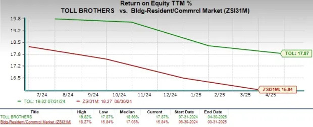 TOL's Earnings Estimate Are Headed Higher: Should You Buy or Wait?