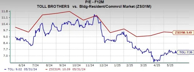 TOL's Earnings Estimate Are Headed Higher: Should You Buy or Wait?