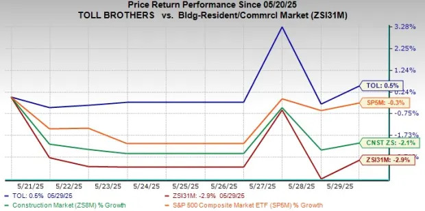 TOL's Earnings Estimate Are Headed Higher: Should You Buy or Wait?