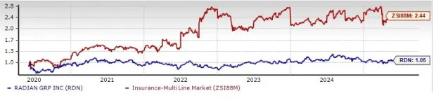 Radian Group Near 52-Week High: Time to Buy, Sell or Hold the Stock?