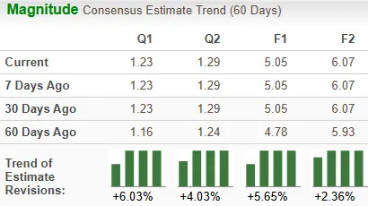 CLS Outpaces Industry in the Past 3 Months: Reason to Buy the Stock?