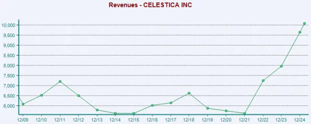 CLS Outpaces Industry in the Past 3 Months: Reason to Buy the Stock?